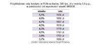 Przykładowe raty kredytu w PLN na kwotę 300 tys. zł z marżą 1,6 p.p., w zależności od wysokości staw