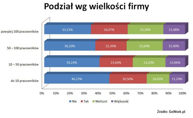 Staże i praktyki - szansa czy pułapka?