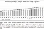 Bezrobocie w UE IV 2008