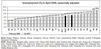 Bezrobocie w UE IV 2008