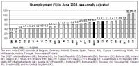 Bezrobocie w UE VI 2008