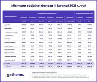 Minimum socjalne: dane za III kwartał 2021 r., w zł (źródło: Instytut Pracy i Spraw Socjalnych)