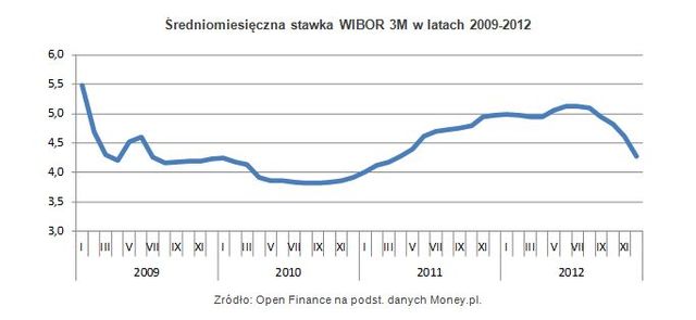 Stopy procentowe w Polsce I 2013
