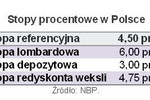 Stopy procentowe w Polsce II 2012