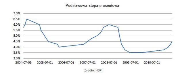 Stopy procentowe w Polsce IV 2012