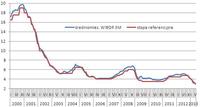Porównanie średniomiesięcznej stawki WIBOR 3M i stopy referencyjnej w latach 2000-2013