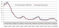 Porównanie średniomiesięcznej stawki WIBOR 3M i stopy referencyjnej w latach 2000-2013