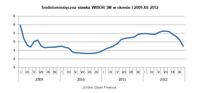  Średniomiesięczna stawka WIBOR 3M w okresie I 2009-XII 2012 