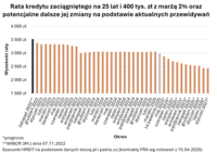 Rata kredytu zaciągniętego na 25 lat i 400 tys. zł z marżą 2% oraz potencjalne dalsze jej zmiany 