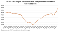 Liczba unikalnych ofert mieszkań na sprzedaż w miastach wojewódzkich