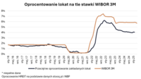 Oprocentowanie lokat na tle stawki WIBOR 3M