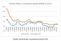 Poziom inflacji i 3-miesięczna stawka WIBOR