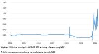 Różnica pomiędzy WIBOR 3M a stopą referencyjną NBP