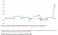 Różnica pomiędzy WIBOR 3M a średnim oprocentowaniem depozytów