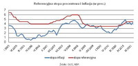 Referencyjna stopa procentowa i inflacja (w proc.)