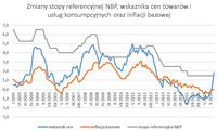 Zmiany stopy referencyjnej NBP, wskaźnika cen towarów i usług oraz inflacji bazowej 
