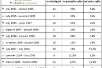 Kiedy nastąpi wzrost stóp procentowych? Kiedy nastąpi wzrost stóp procentowych?