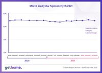 Wykres 1 - marże kredytów hipotecznych 2021 (źródło: raport Amron - Sarfin za III kw. 2021)