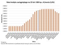 Rata kredytu zaciągniętego na 25 lat i 300 tys. zł (marża 2,6%)
