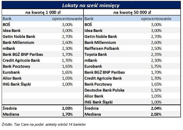 Najlepsze lokaty bankowe mają Idea Bank i BOŚ