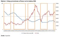 Stopy procentowe w Polsce na tle indeksu WIG