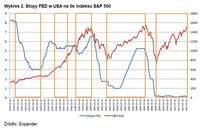 Stopy FED w USA na tle indeksu S&P 500