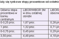 Oprocentowanie kredytów hipotecznych w dół? Oprocentowanie kredytów hipotecznych w dół?