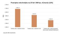 Przeciętna rata kredytu na 25 lat i 300 tys. zł (marża 2,6%)