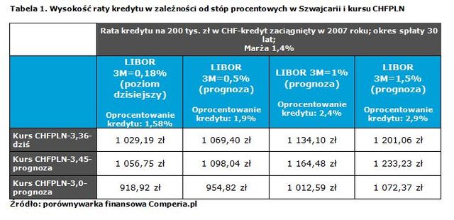 Stopy bez zmian, ale kurs franka wysoki