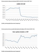 Zmiana poziomu stopy procentowej LIBOR 3m dla CHF w latach 2007-2011 i  zmiana poziomu kursu, po jak