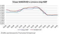 Stopa WIBOR3M a zmiana stóp NBP