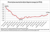Przeciętna marża kredytu hipotecznego (w PLN)