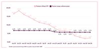 Poziom inflacji CPI/Poziom stopy referencyjnej