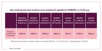 Jak zmienią się raty kredytu przy kolejnych spadkach WIBOR-u o 0,25 p.p.?