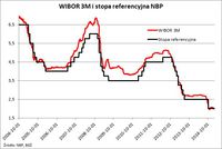 WIBOR 3M i stopa referencyjna NBP