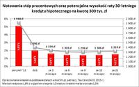 Stopy procentowe oraz potencjalna wysokość raty 30-letniego kredytu na kwotę 300 tys. zł