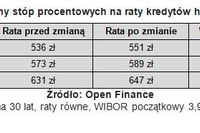 Stopy procentowe w górę, raty kredytów też Stopy procentowe w górę, raty kredytów też