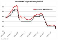 WIBOR 3M i stopa referencyjna NBP