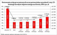 Notowania stóp procentowych oraz potencjalna wysokość raty 25-letniego kredytu na 300 tys. zł