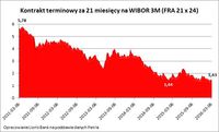 Kontrakt terminowy za 21 miesięcy na WIBOR 3M (FRA 21 x 24)