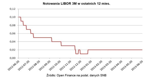 Ujemny LIBOR a kredyt hipoteczny