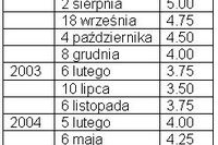 Wielka Brytania: stopy procentowe najwyższe od 2001 r. Wielka Brytania: stopy procentowe najwyższe od 2001 r.