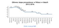 Główna stopa procentowa w Polsce 2012-2016