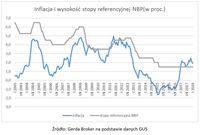 Inflacja i wysokość stopy referencyjnej