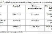 Wzrost stóp procentowych a inwestowanie w obligacje