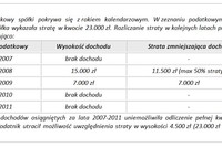 Podatek CIT: rozliczenie straty podatkowej Podatek CIT: rozliczenie straty podatkowej