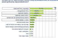 Czy CSR zmieni polskie firmy?