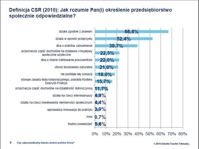Czy CSR zmieni polskie firmy?