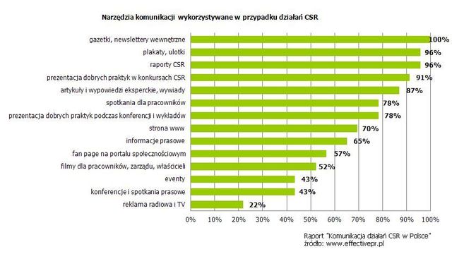 Polskie firmy a komunikacja działań CSR