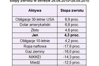 Strategia carry trade zbyt ryzykowna Strategia carry trade zbyt ryzykowna